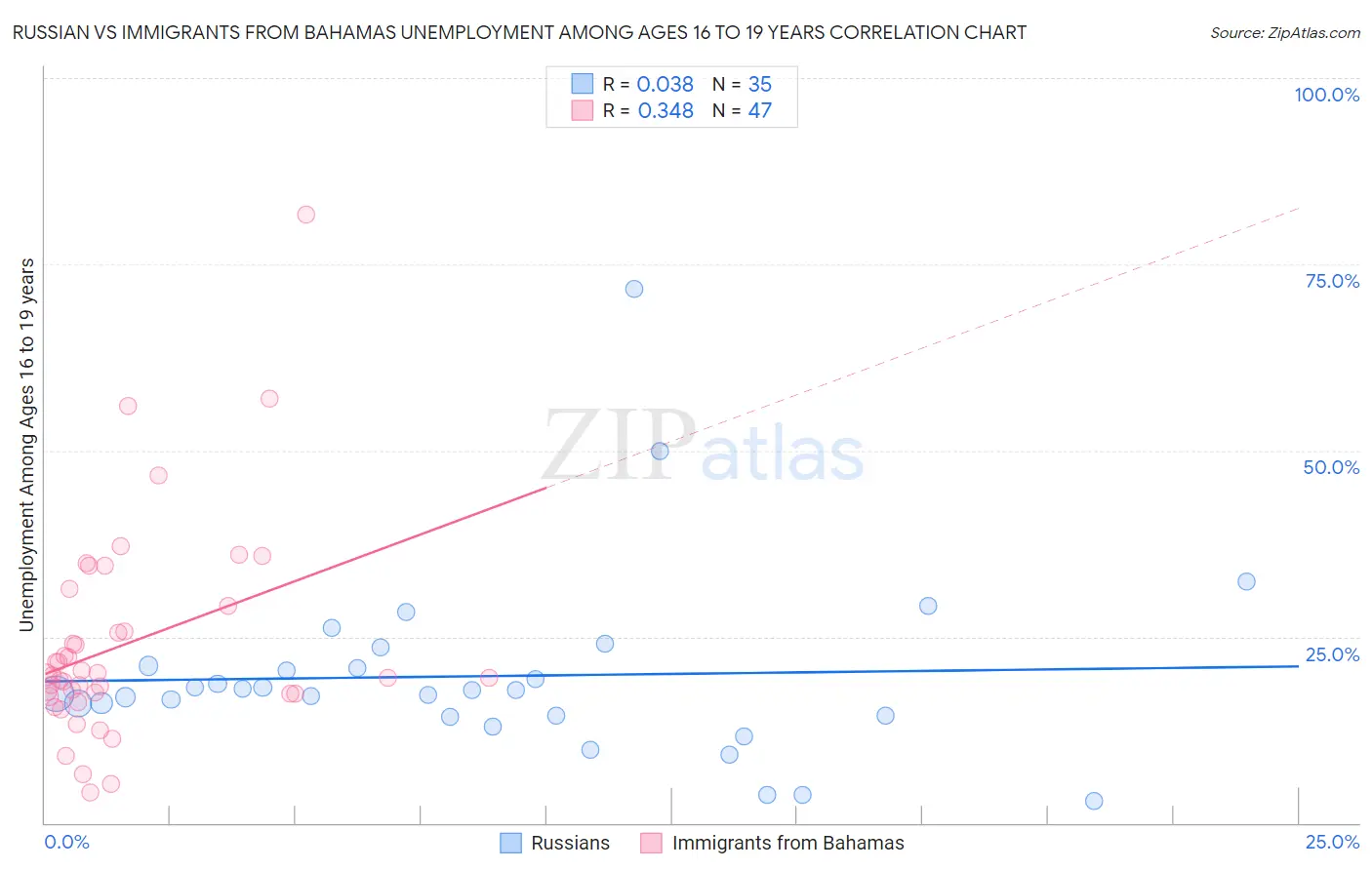 Russian vs Immigrants from Bahamas Unemployment Among Ages 16 to 19 years