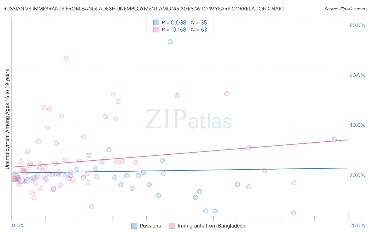 Russian vs Immigrants from Bangladesh Unemployment Among Ages 16 to 19 years