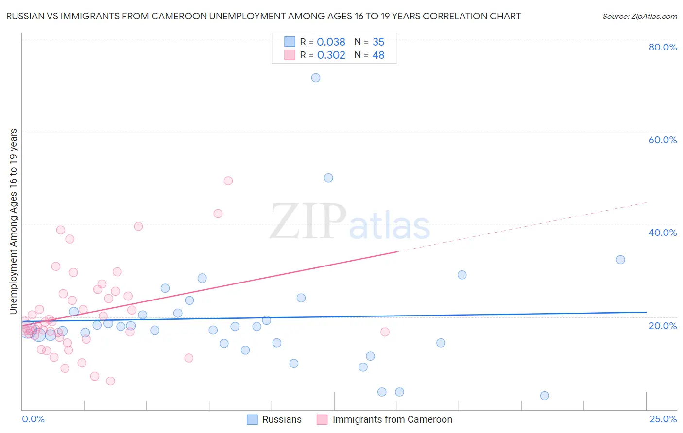 Russian vs Immigrants from Cameroon Unemployment Among Ages 16 to 19 years