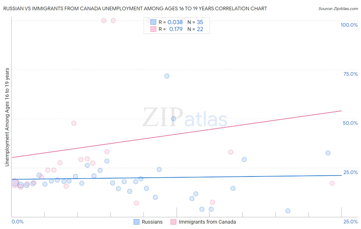 Russian vs Immigrants from Canada Unemployment Among Ages 16 to 19 years