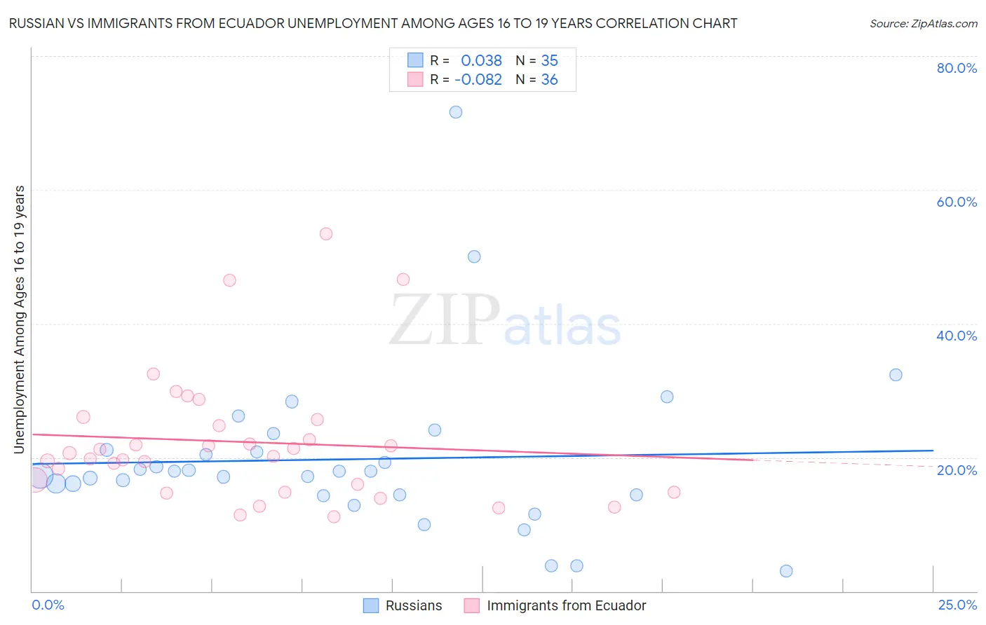 Russian vs Immigrants from Ecuador Unemployment Among Ages 16 to 19 years