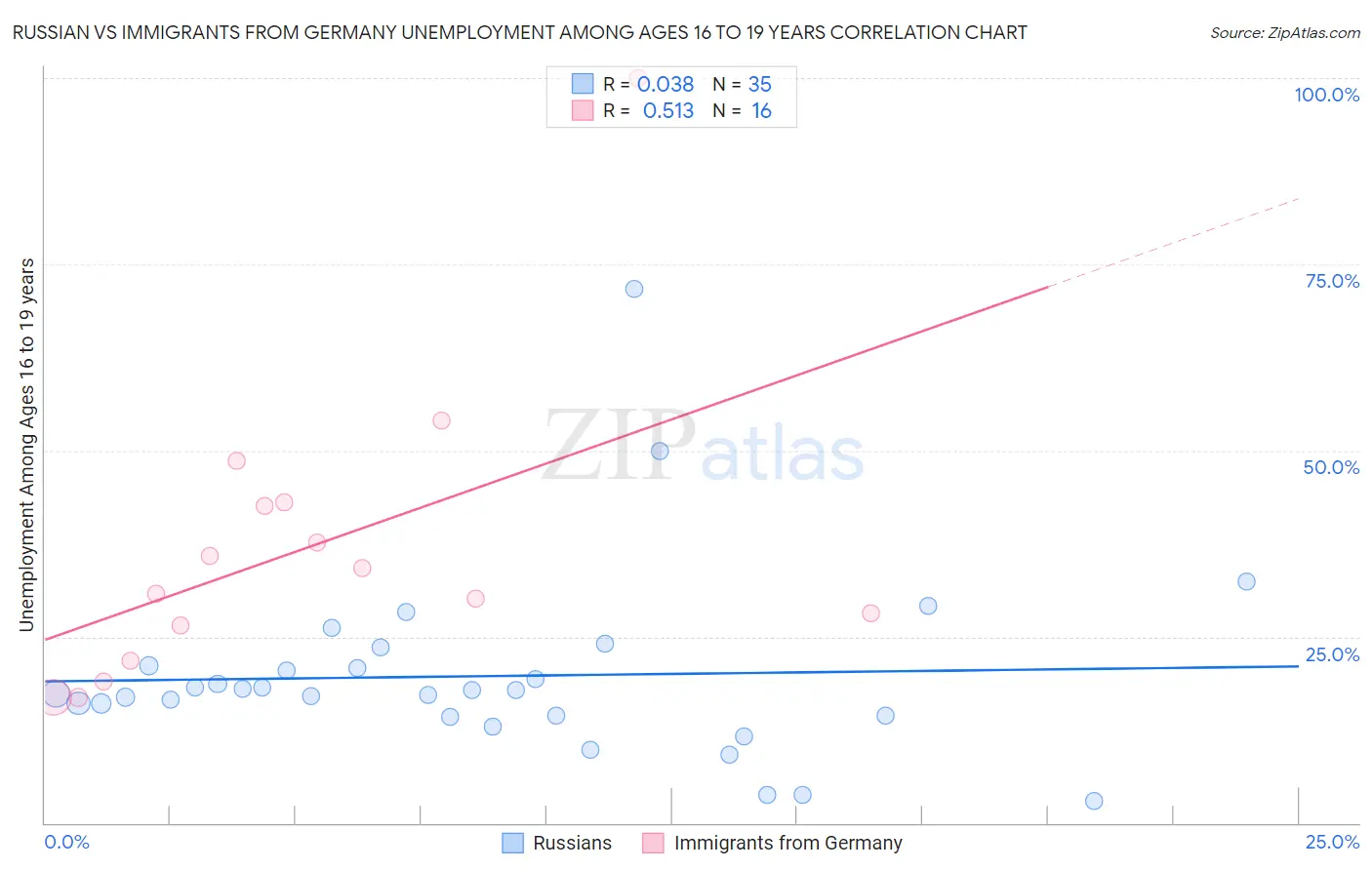 Russian vs Immigrants from Germany Unemployment Among Ages 16 to 19 years