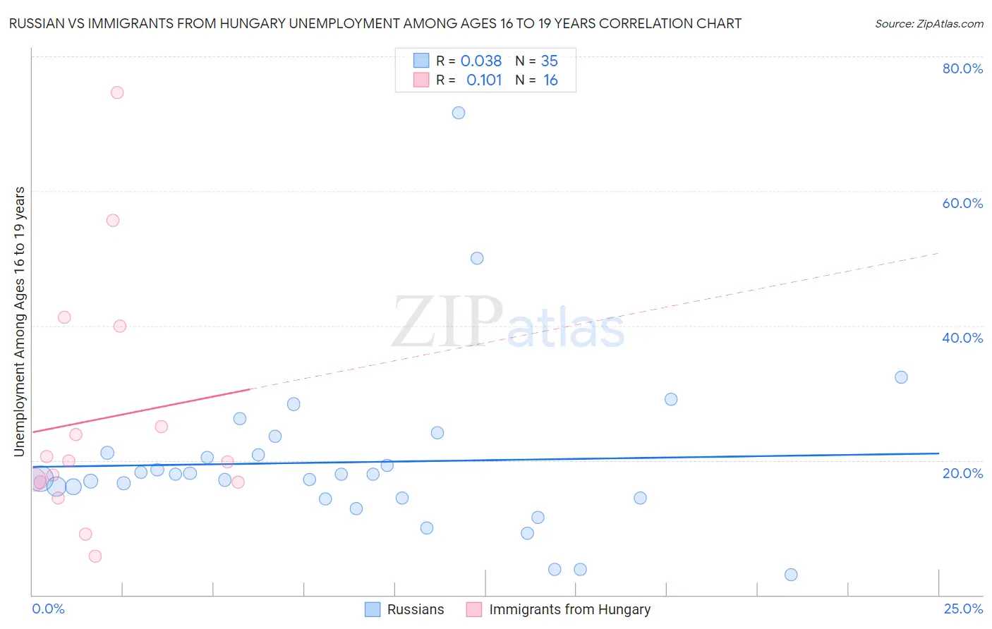 Russian vs Immigrants from Hungary Unemployment Among Ages 16 to 19 years