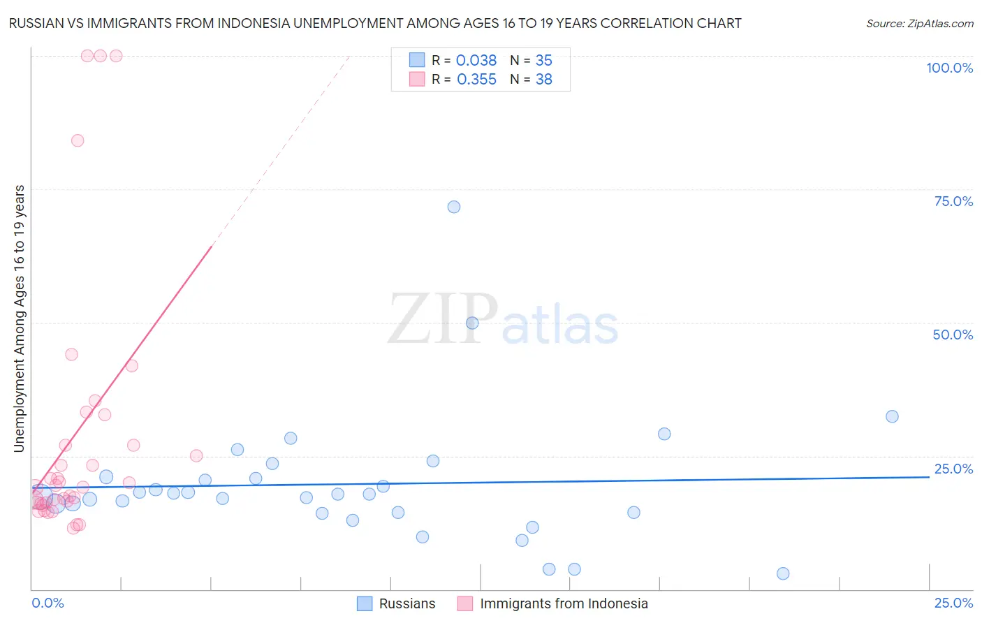 Russian vs Immigrants from Indonesia Unemployment Among Ages 16 to 19 years