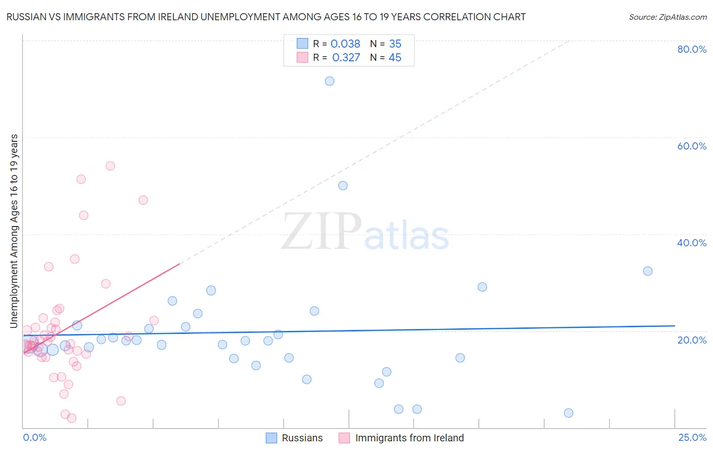 Russian vs Immigrants from Ireland Unemployment Among Ages 16 to 19 years