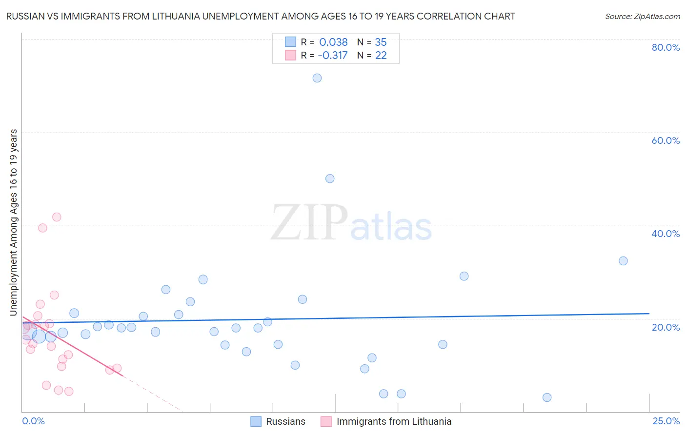 Russian vs Immigrants from Lithuania Unemployment Among Ages 16 to 19 years