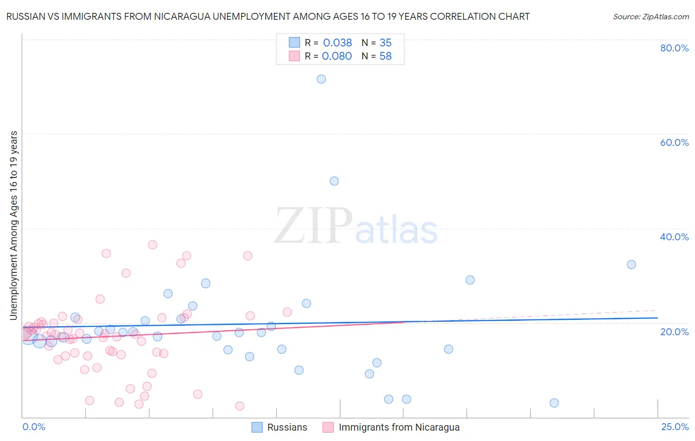 Russian vs Immigrants from Nicaragua Unemployment Among Ages 16 to 19 years