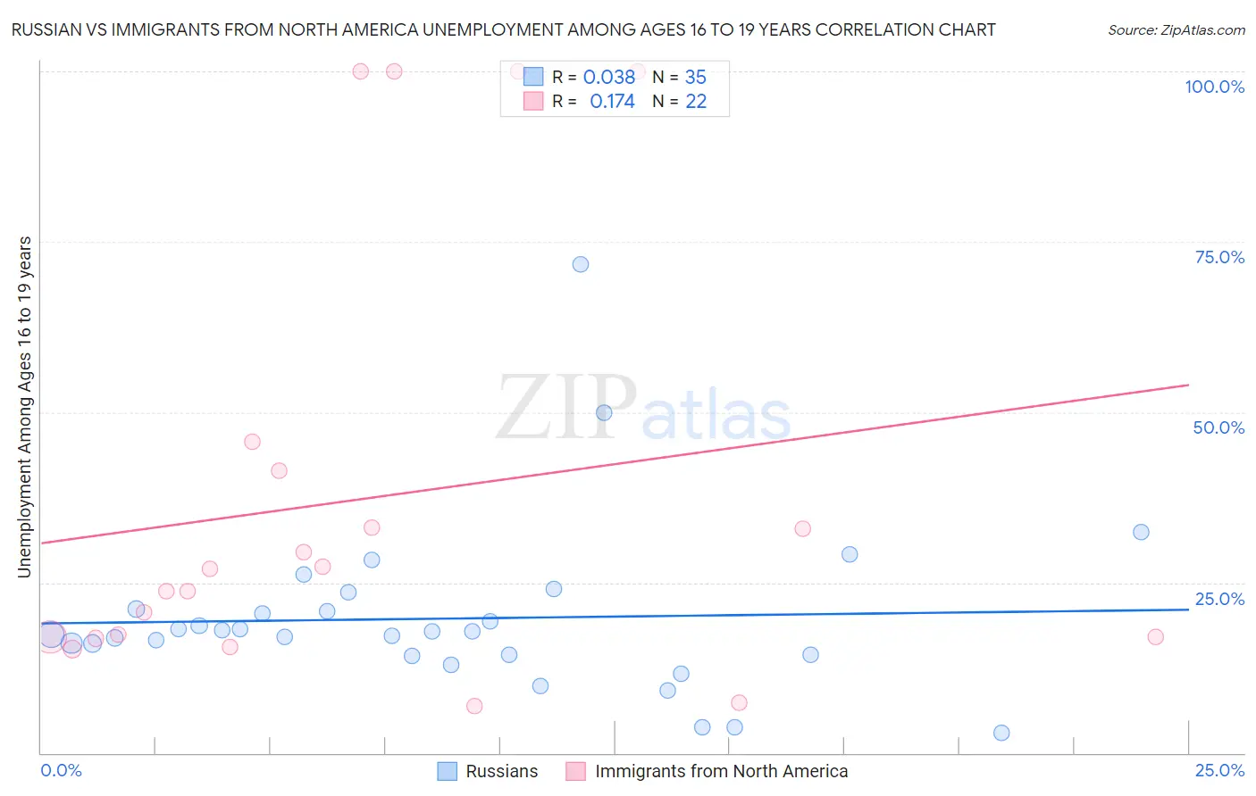 Russian vs Immigrants from North America Unemployment Among Ages 16 to 19 years