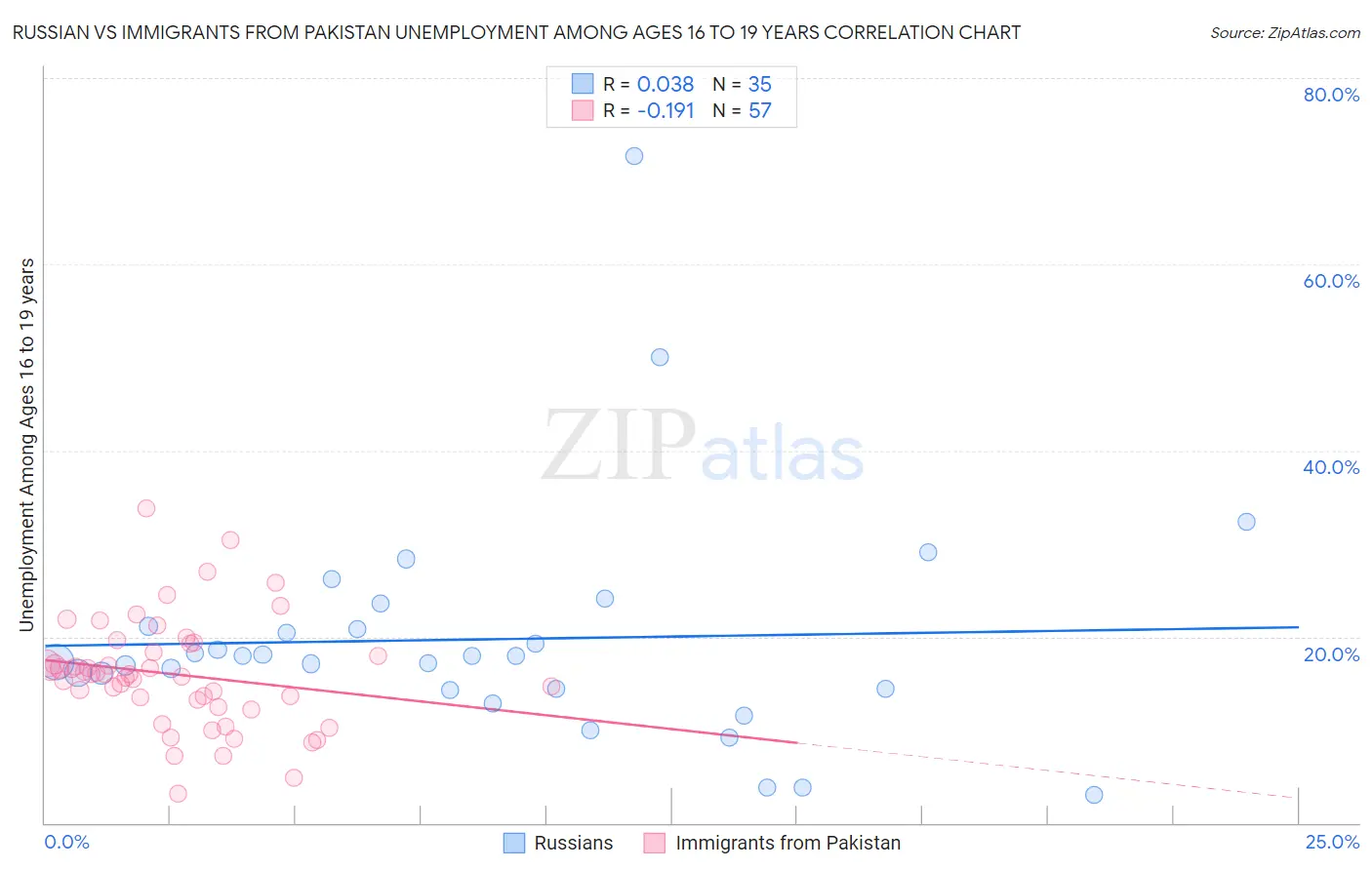 Russian vs Immigrants from Pakistan Unemployment Among Ages 16 to 19 years