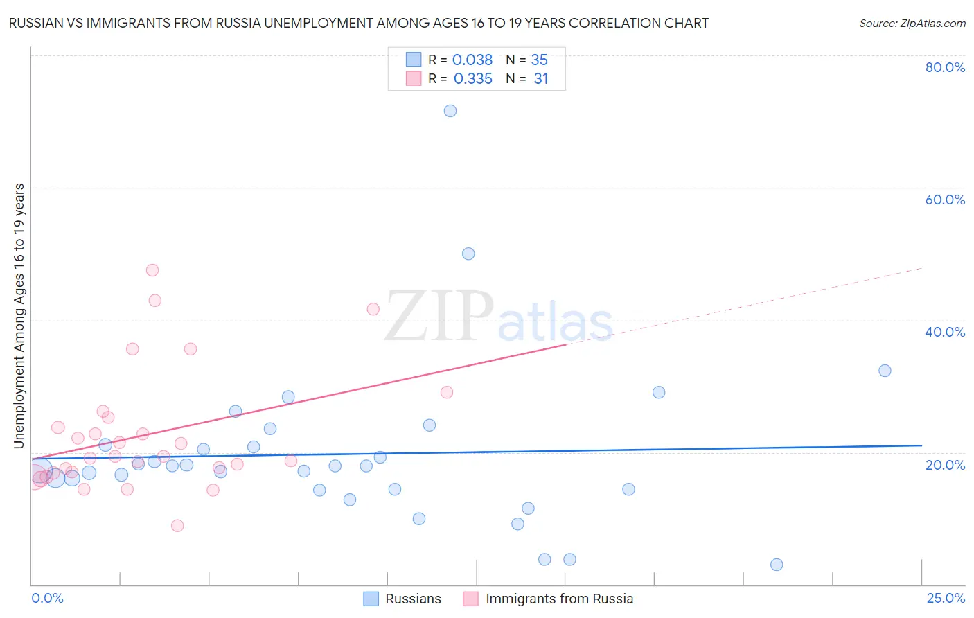 Russian vs Immigrants from Russia Unemployment Among Ages 16 to 19 years