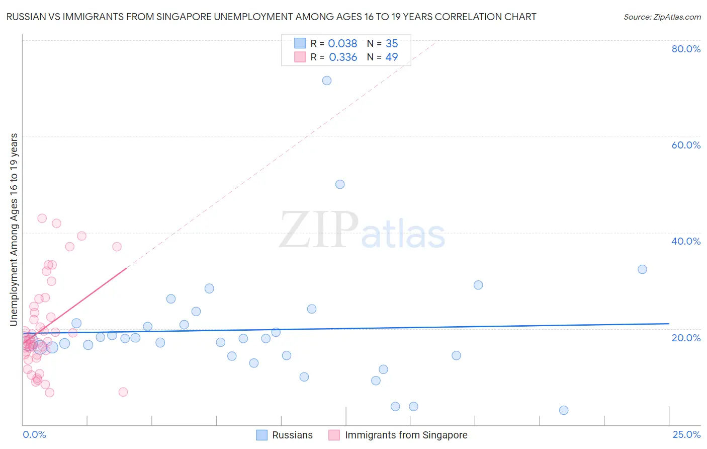 Russian vs Immigrants from Singapore Unemployment Among Ages 16 to 19 years