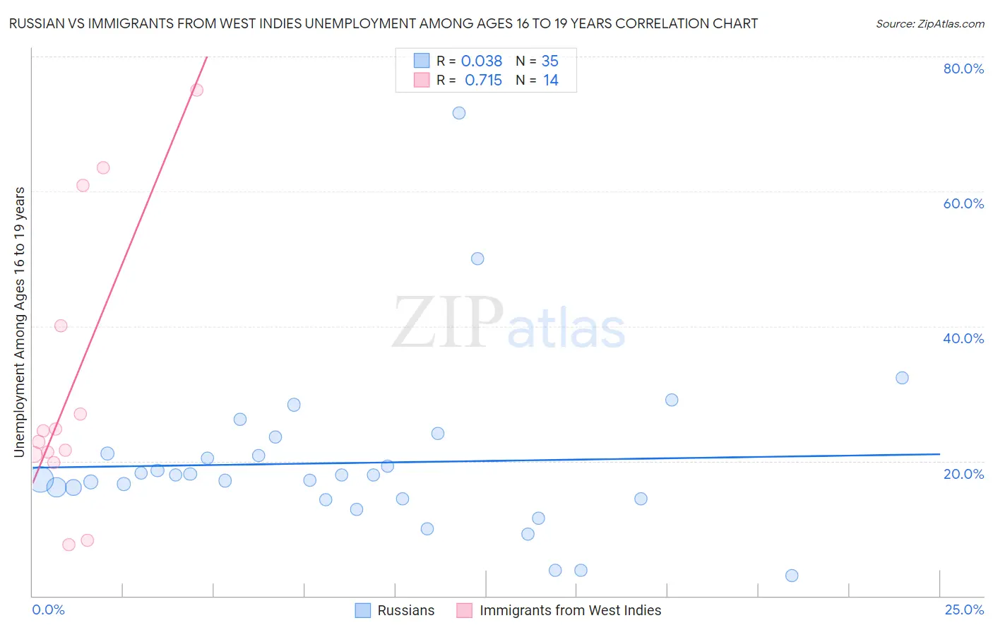 Russian vs Immigrants from West Indies Unemployment Among Ages 16 to 19 years