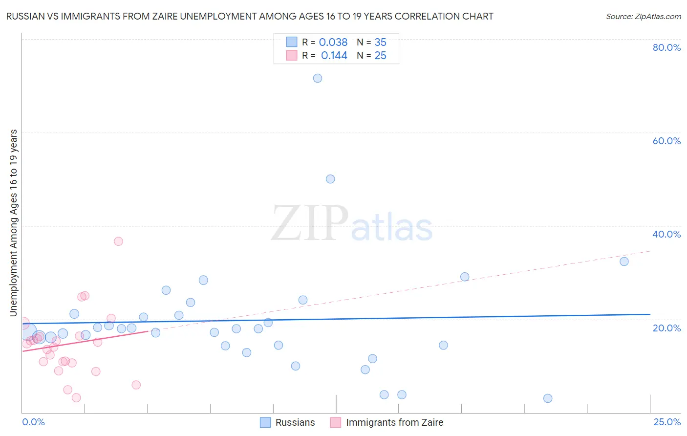 Russian vs Immigrants from Zaire Unemployment Among Ages 16 to 19 years