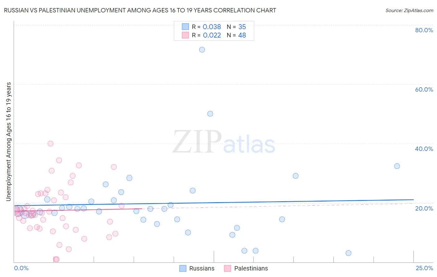 Russian vs Palestinian Unemployment Among Ages 16 to 19 years