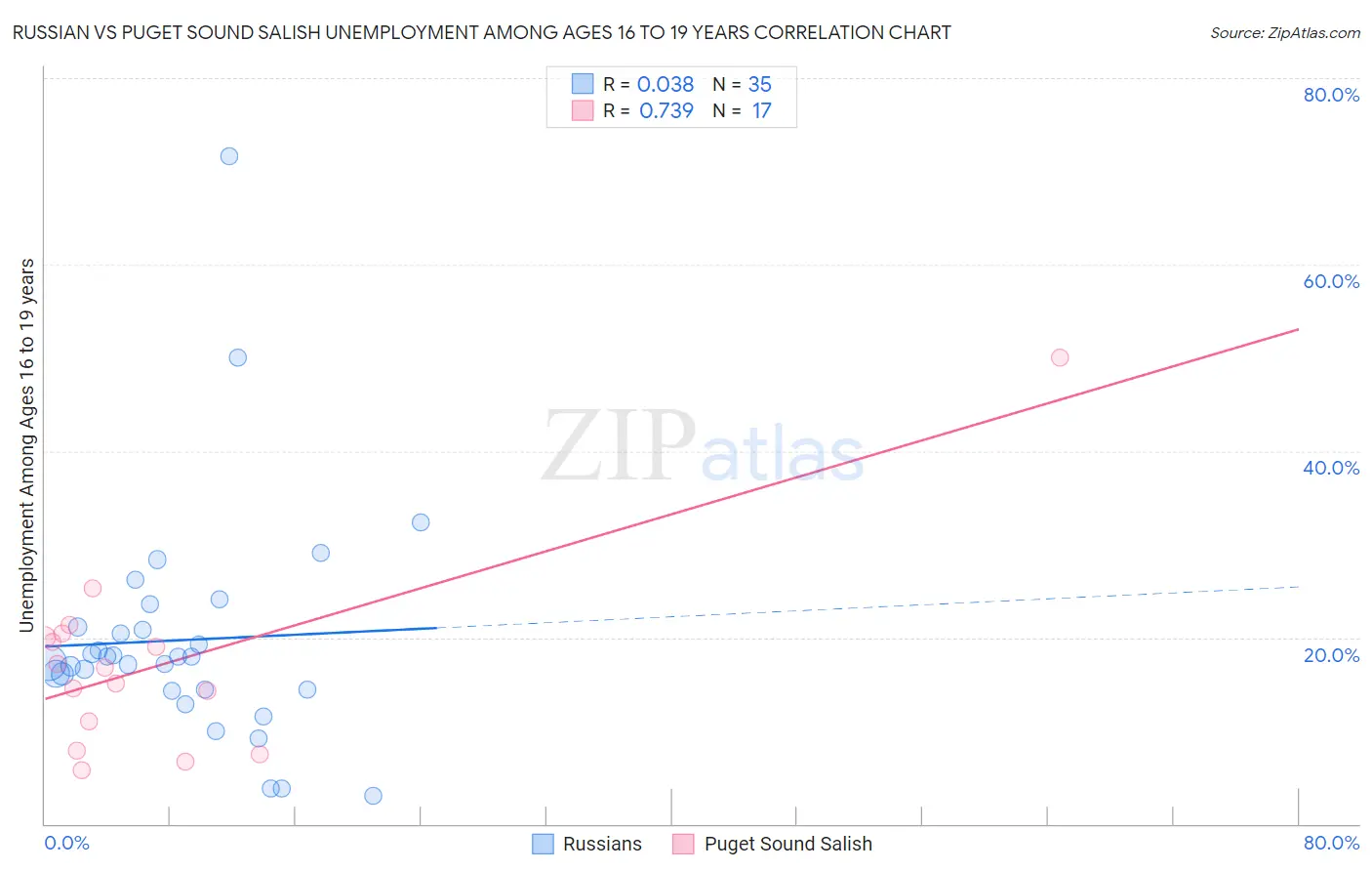 Russian vs Puget Sound Salish Unemployment Among Ages 16 to 19 years