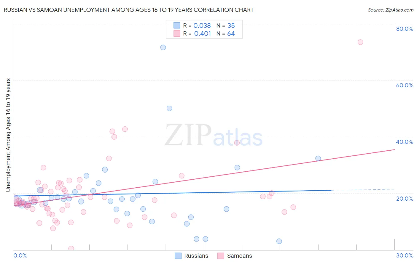 Russian vs Samoan Unemployment Among Ages 16 to 19 years