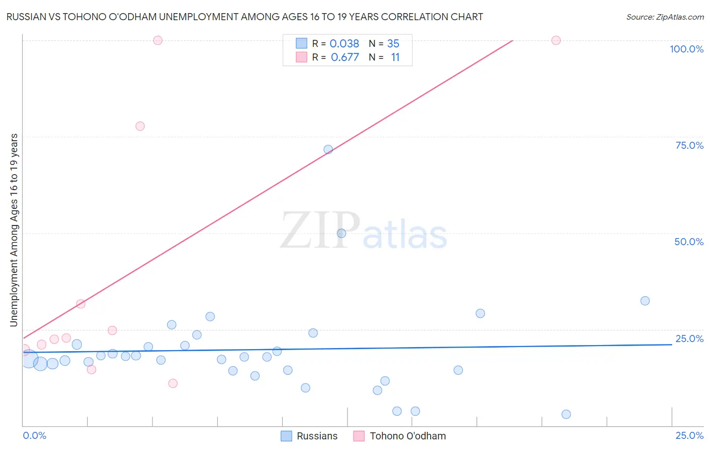 Russian vs Tohono O'odham Unemployment Among Ages 16 to 19 years