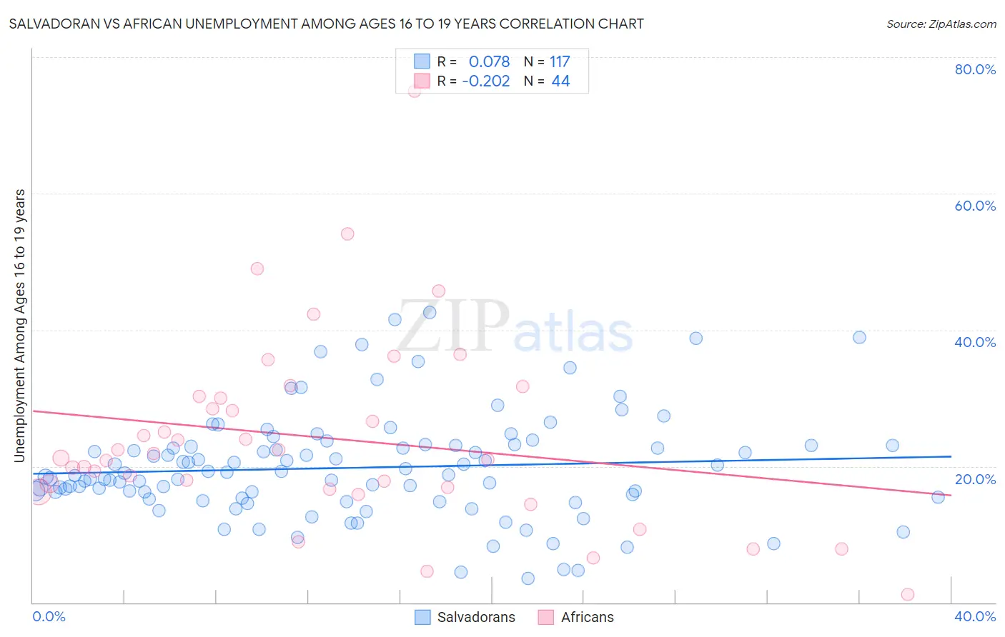 Salvadoran vs African Unemployment Among Ages 16 to 19 years