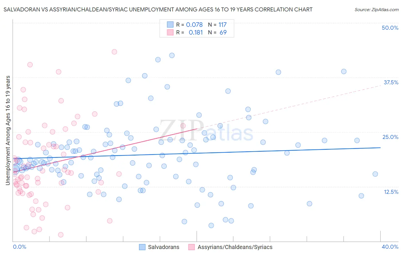 Salvadoran vs Assyrian/Chaldean/Syriac Unemployment Among Ages 16 to 19 years