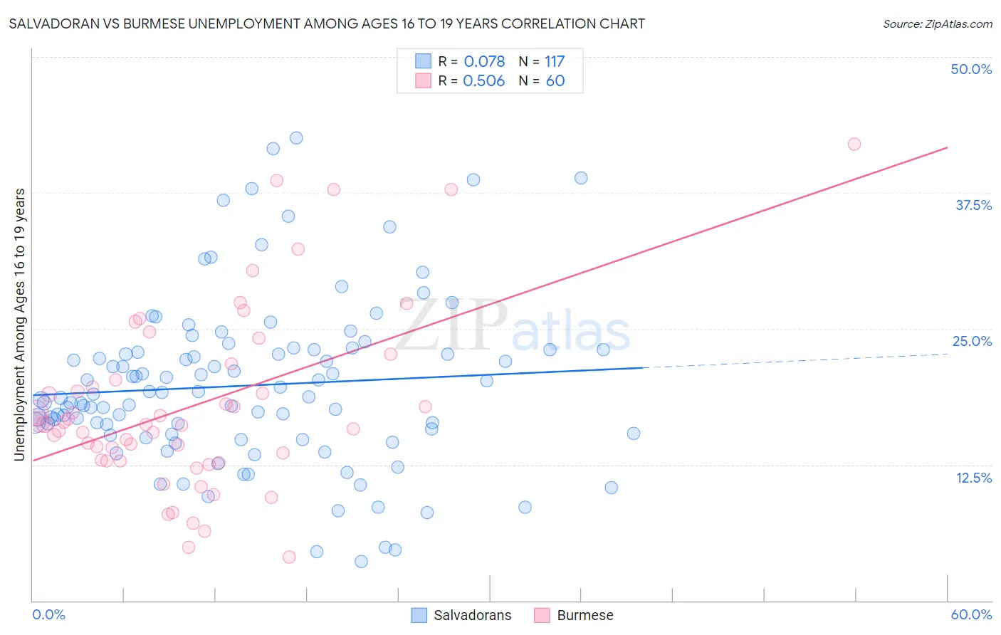 Salvadoran vs Burmese Unemployment Among Ages 16 to 19 years