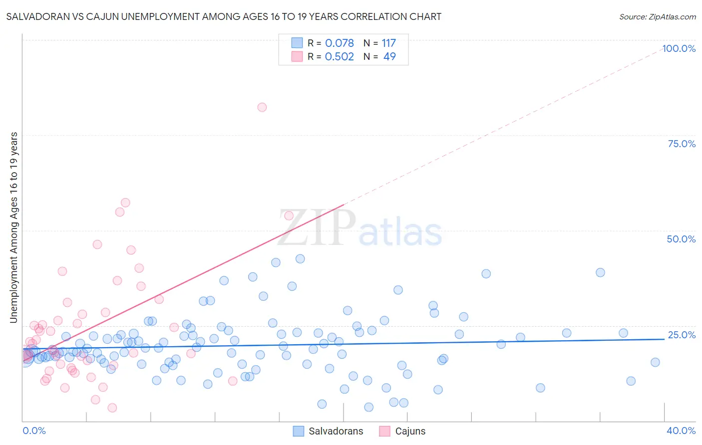 Salvadoran vs Cajun Unemployment Among Ages 16 to 19 years