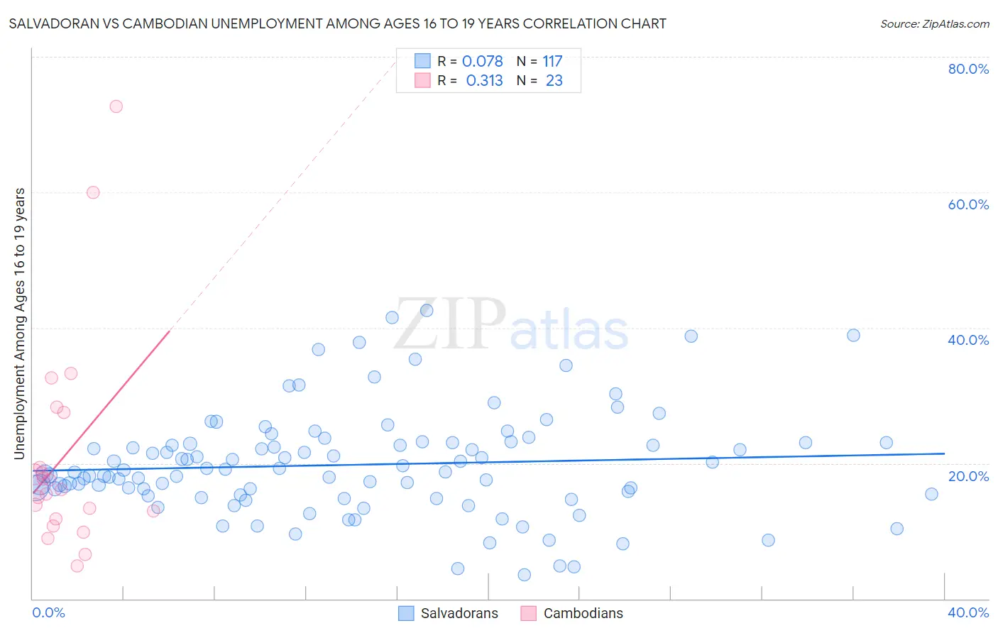 Salvadoran vs Cambodian Unemployment Among Ages 16 to 19 years