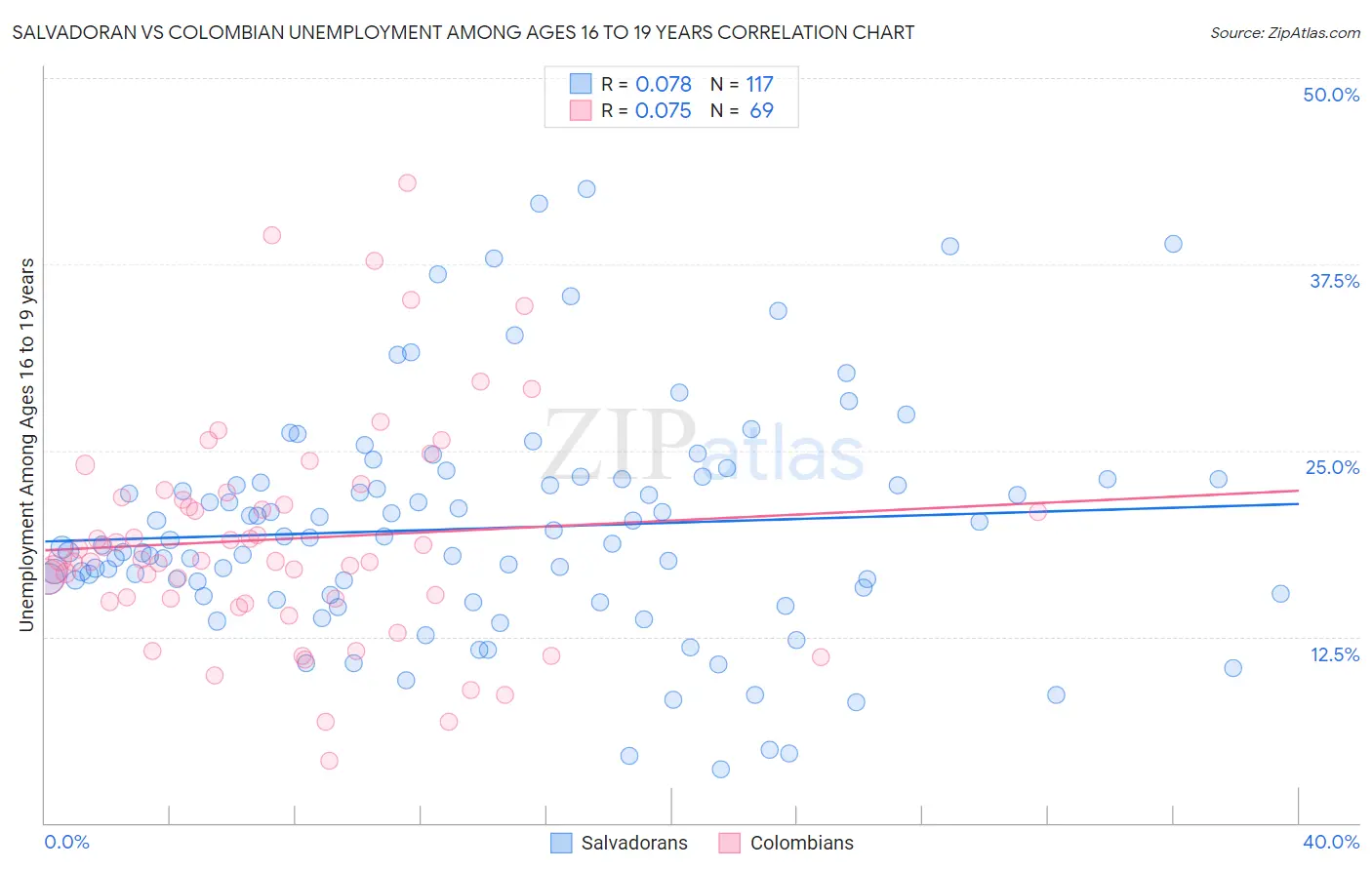 Salvadoran vs Colombian Unemployment Among Ages 16 to 19 years