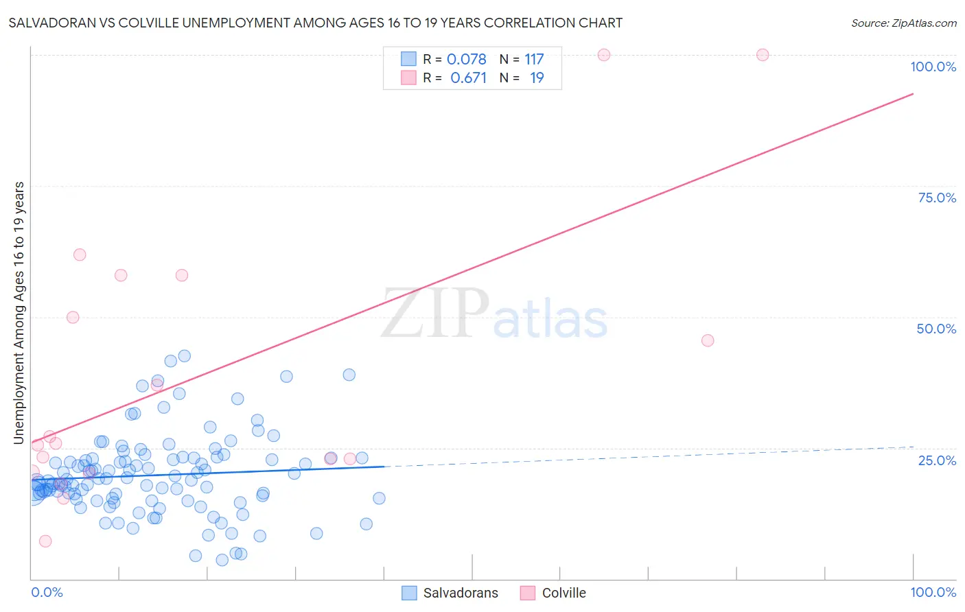 Salvadoran vs Colville Unemployment Among Ages 16 to 19 years
