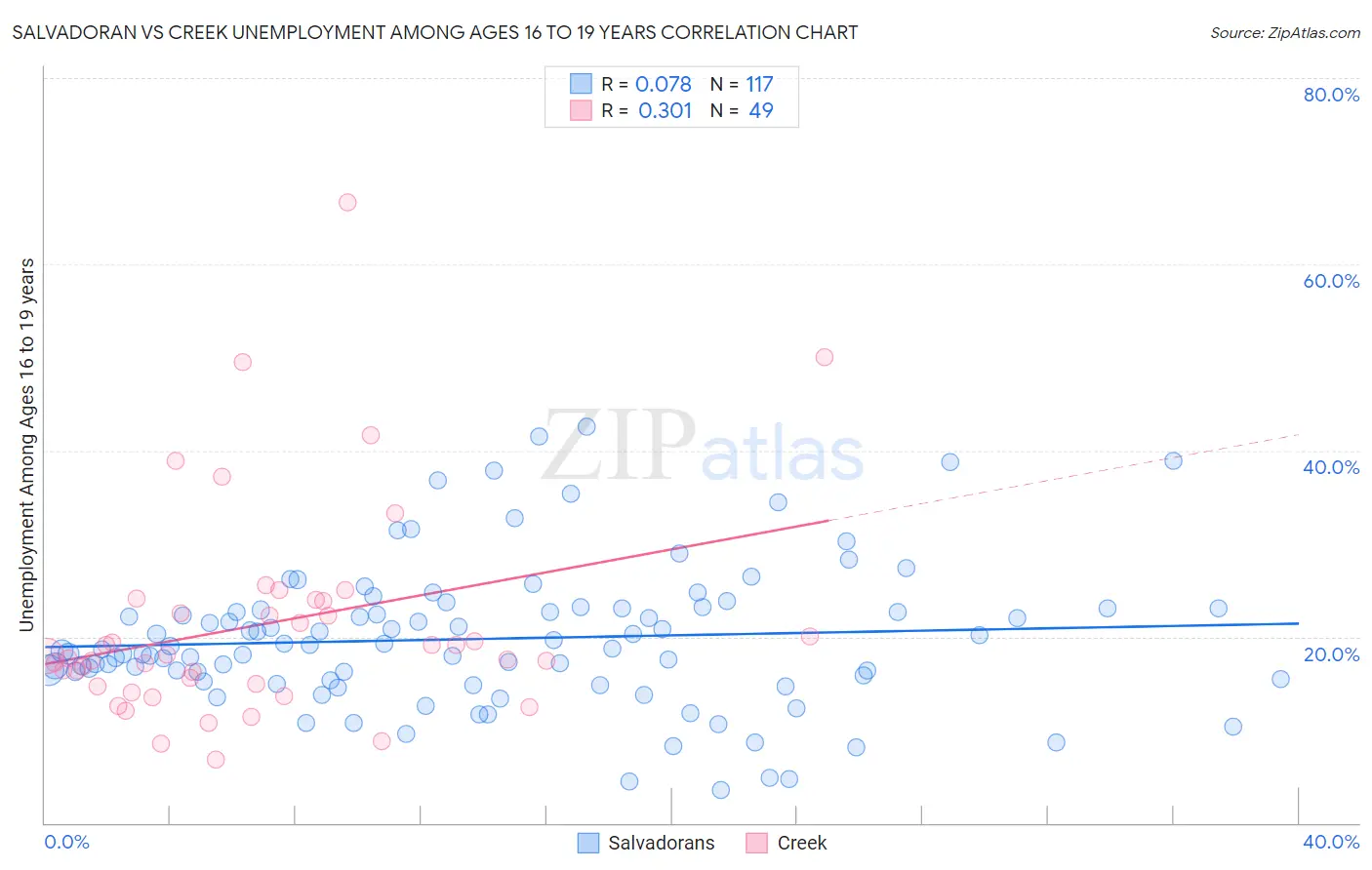 Salvadoran vs Creek Unemployment Among Ages 16 to 19 years