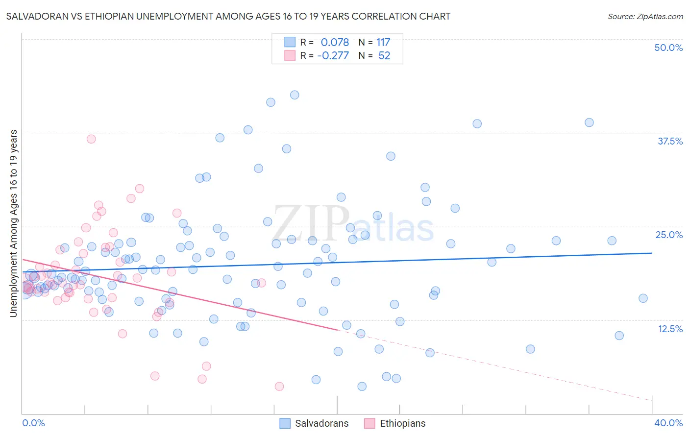 Salvadoran vs Ethiopian Unemployment Among Ages 16 to 19 years