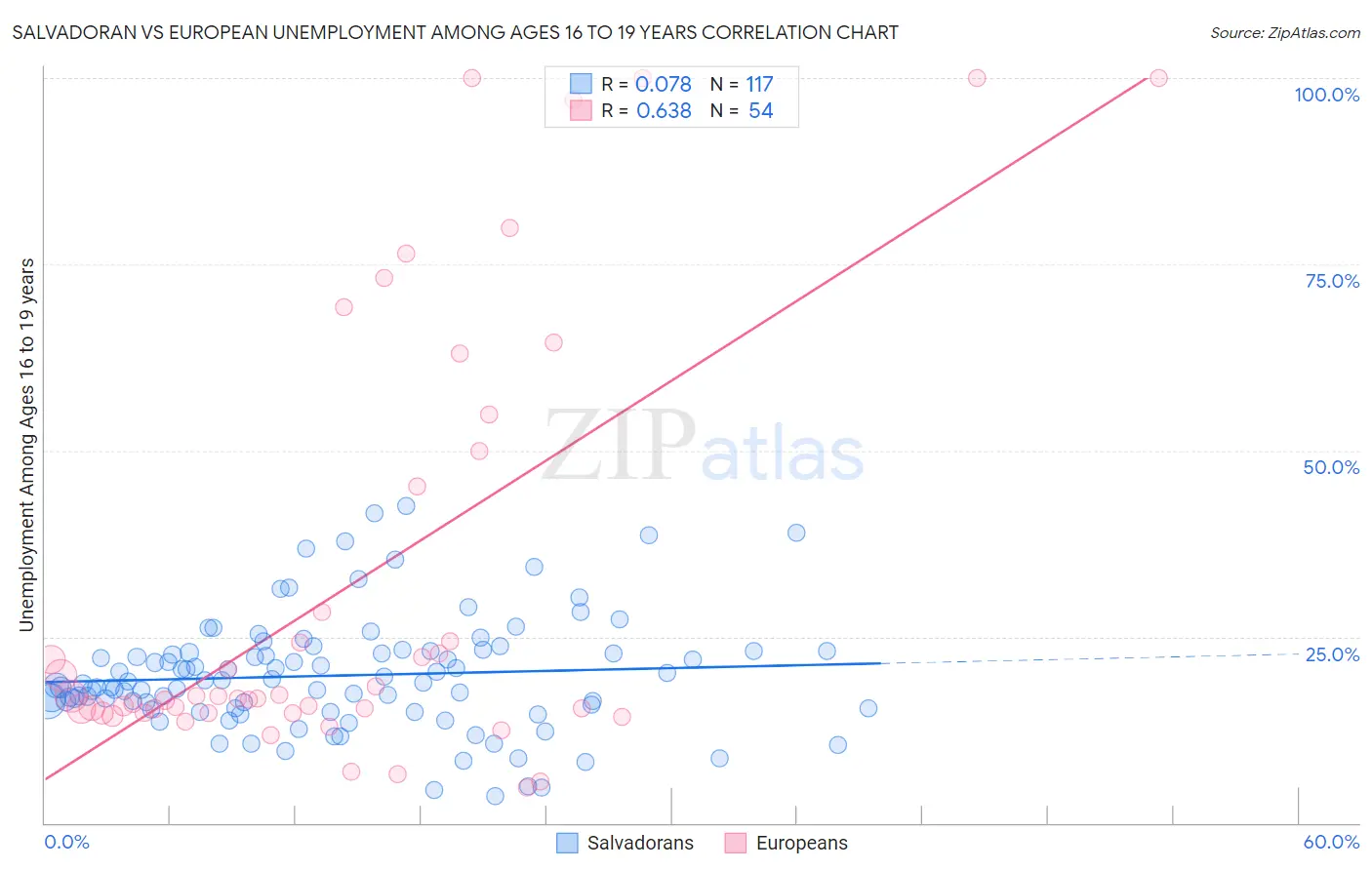 Salvadoran vs European Unemployment Among Ages 16 to 19 years