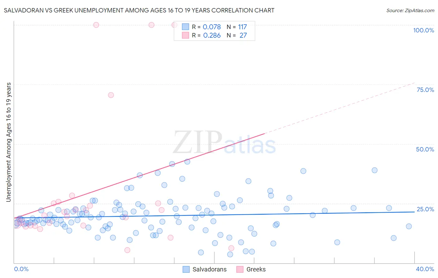 Salvadoran vs Greek Unemployment Among Ages 16 to 19 years