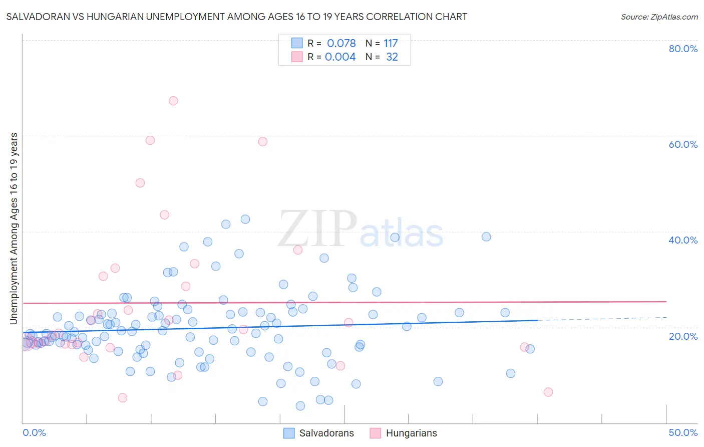 Salvadoran vs Hungarian Unemployment Among Ages 16 to 19 years