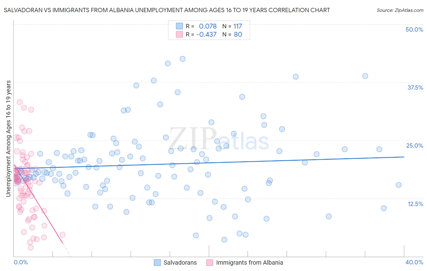 Salvadoran vs Immigrants from Albania Unemployment Among Ages 16 to 19 years