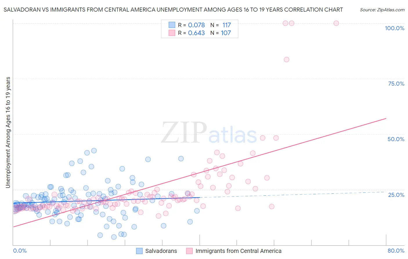 Salvadoran vs Immigrants from Central America Unemployment Among Ages 16 to 19 years