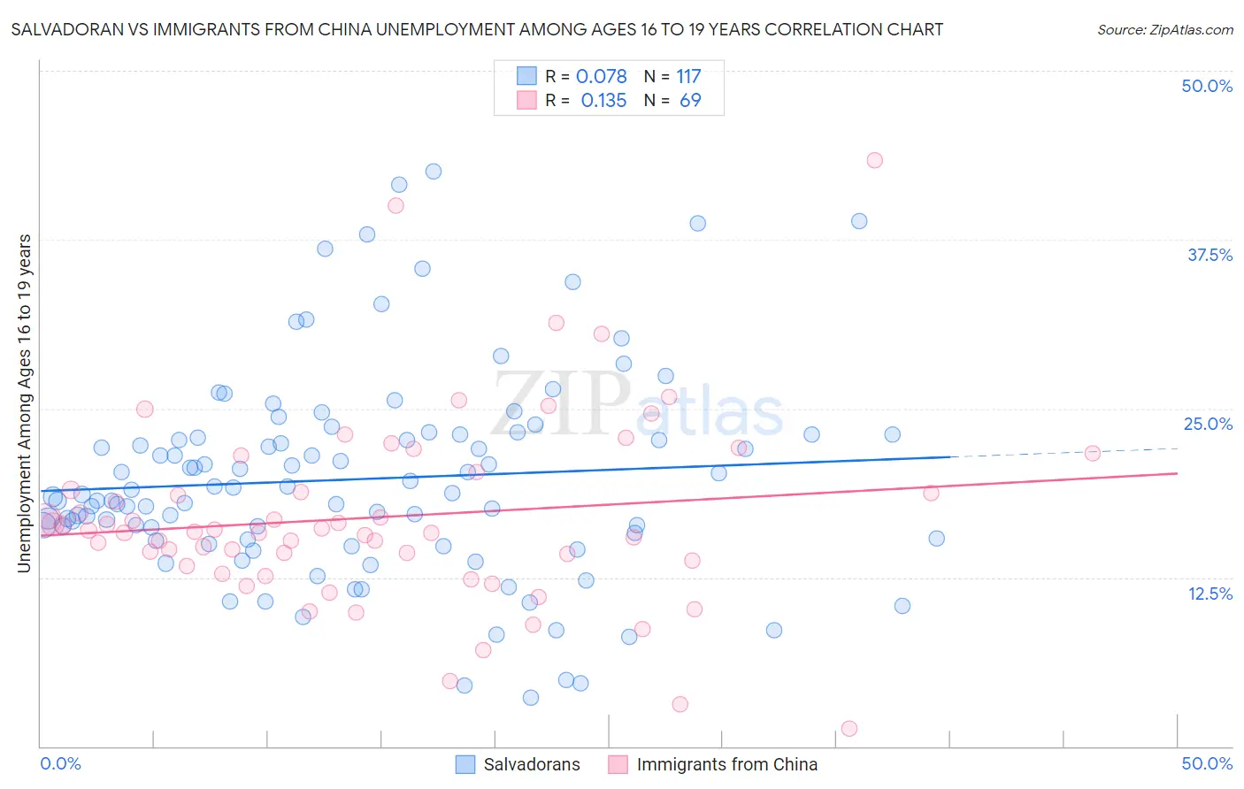 Salvadoran vs Immigrants from China Unemployment Among Ages 16 to 19 years