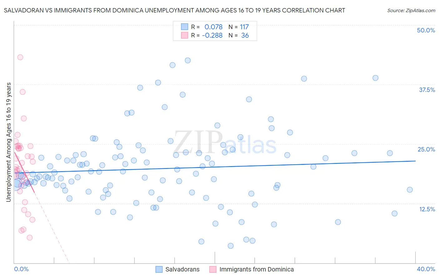 Salvadoran vs Immigrants from Dominica Unemployment Among Ages 16 to 19 years