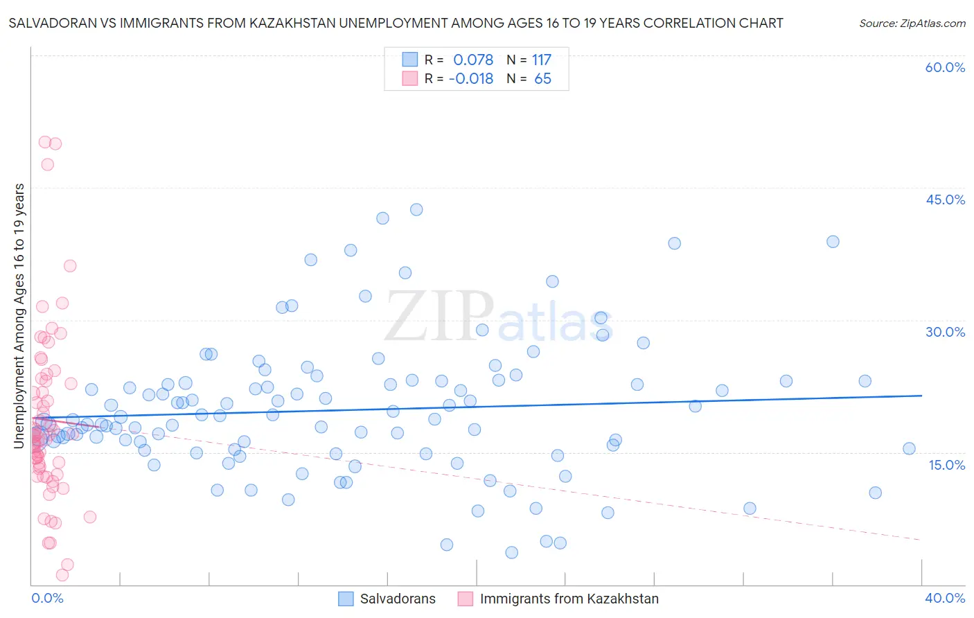 Salvadoran vs Immigrants from Kazakhstan Unemployment Among Ages 16 to 19 years