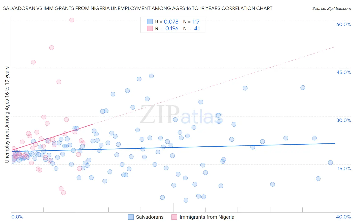 Salvadoran vs Immigrants from Nigeria Unemployment Among Ages 16 to 19 years