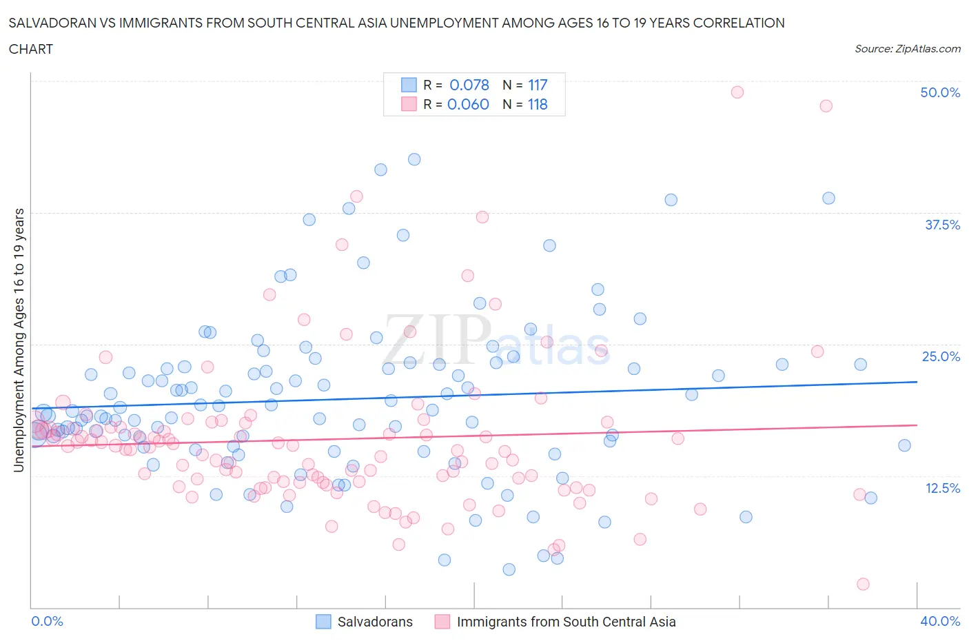 Salvadoran vs Immigrants from South Central Asia Unemployment Among Ages 16 to 19 years