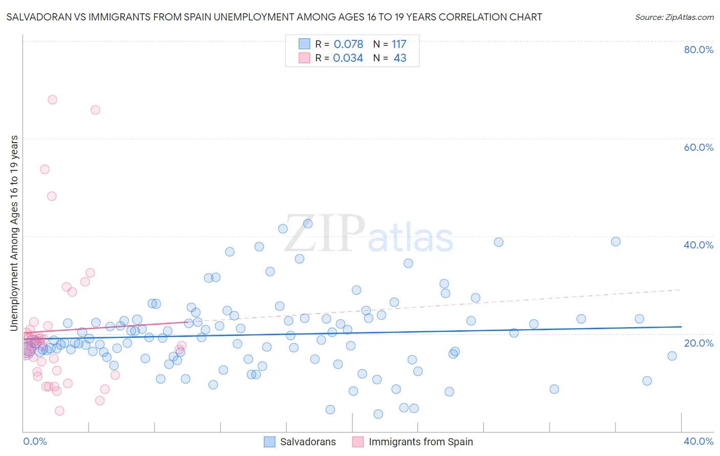 Salvadoran vs Immigrants from Spain Unemployment Among Ages 16 to 19 years