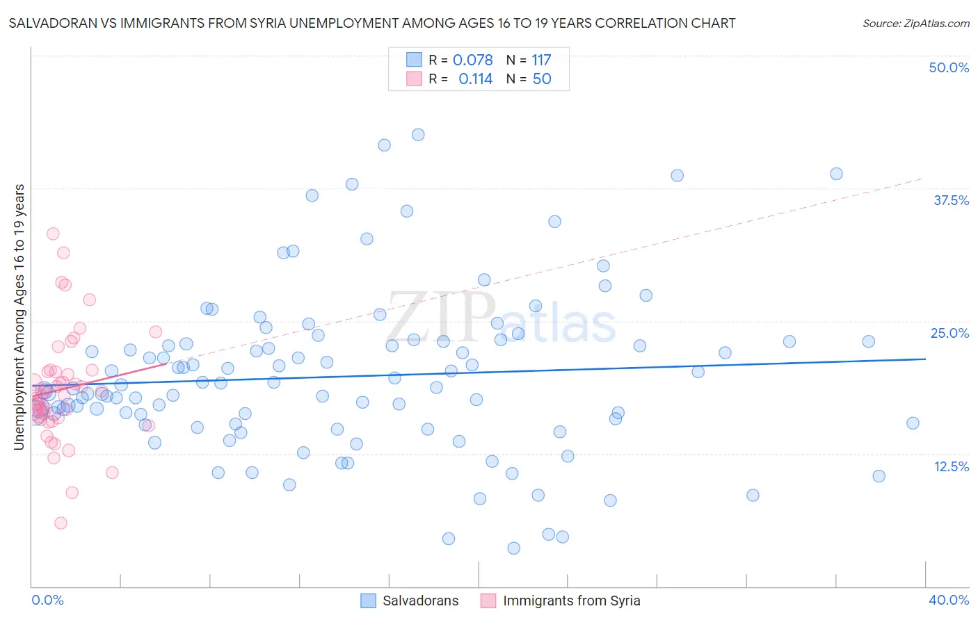 Salvadoran vs Immigrants from Syria Unemployment Among Ages 16 to 19 years