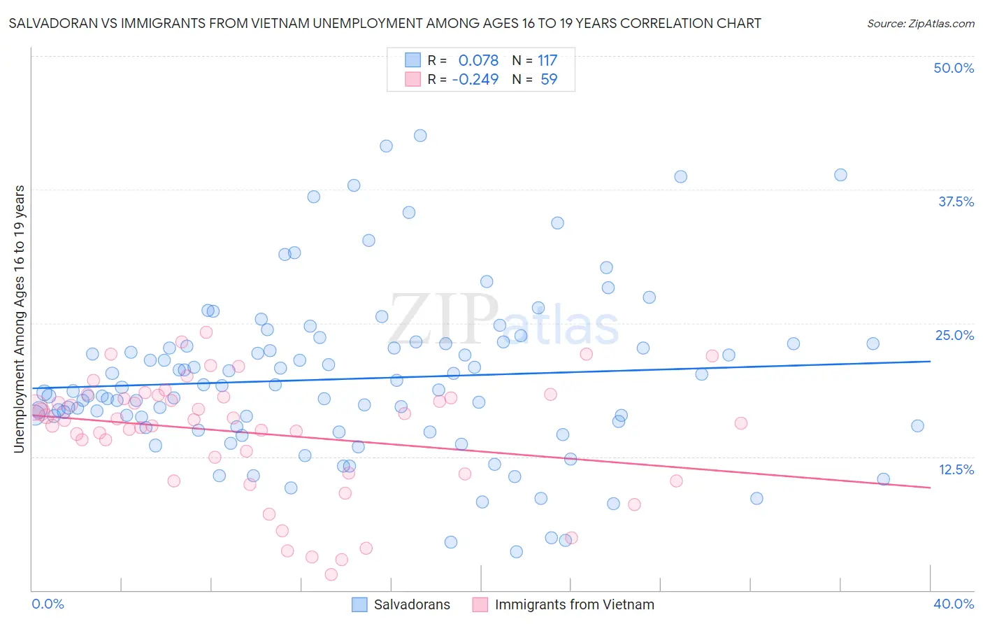 Salvadoran vs Immigrants from Vietnam Unemployment Among Ages 16 to 19 years