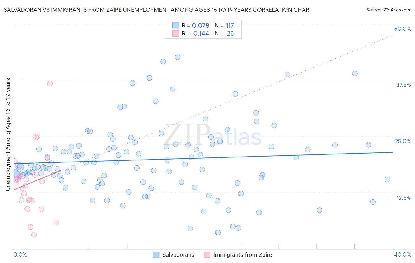 Salvadoran vs Immigrants from Zaire Unemployment Among Ages 16 to 19 years