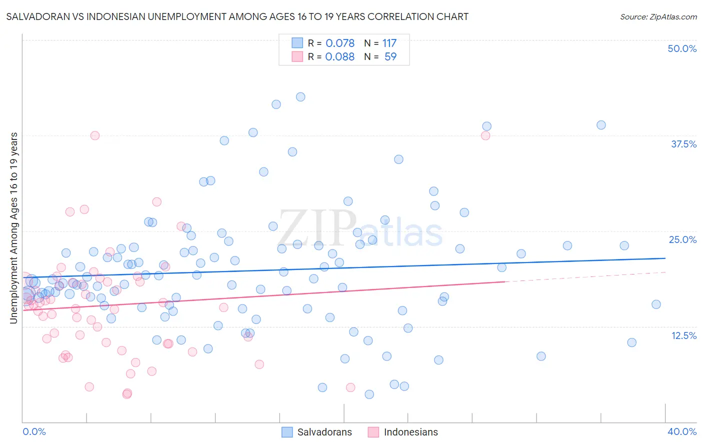 Salvadoran vs Indonesian Unemployment Among Ages 16 to 19 years