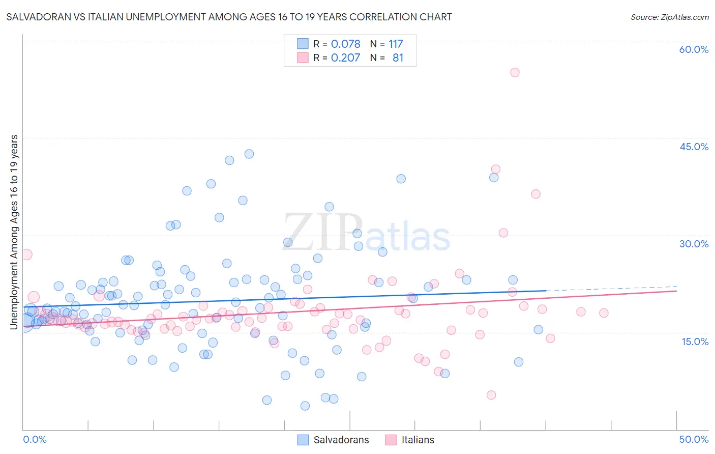 Salvadoran vs Italian Unemployment Among Ages 16 to 19 years