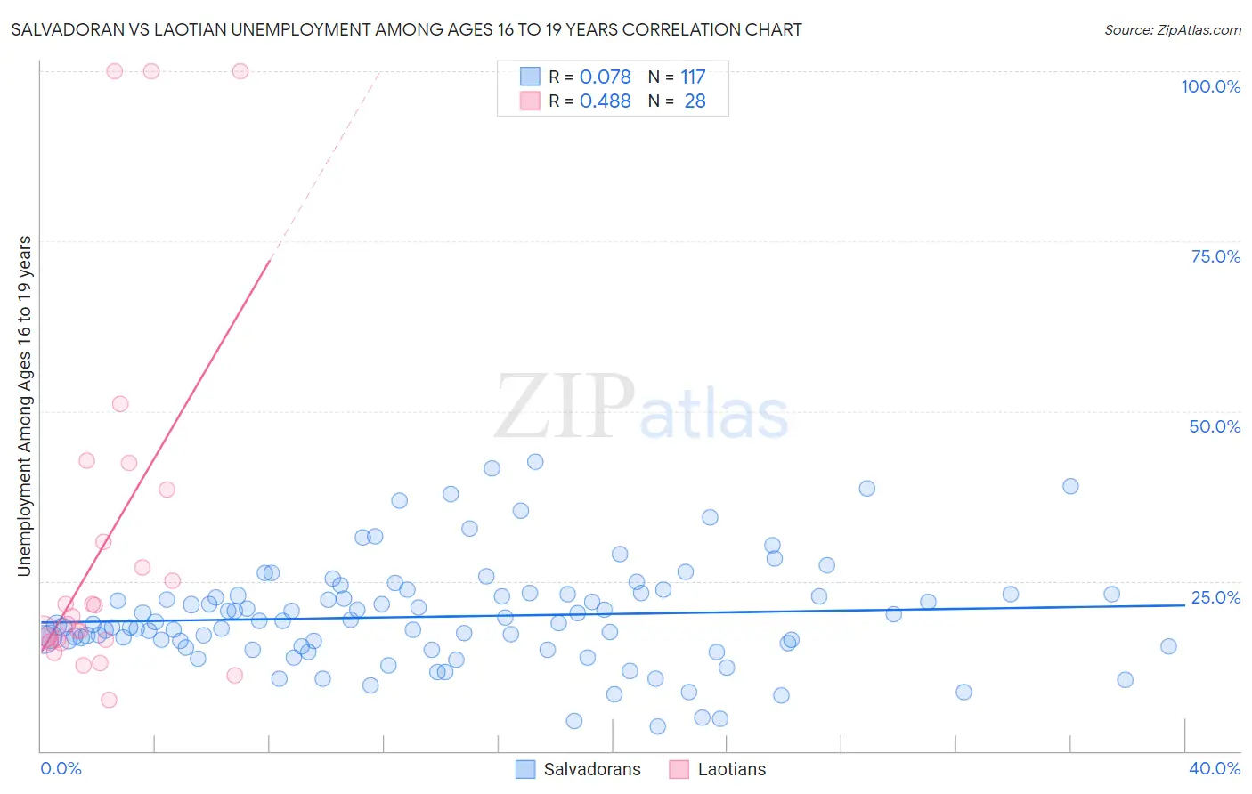 Salvadoran vs Laotian Unemployment Among Ages 16 to 19 years