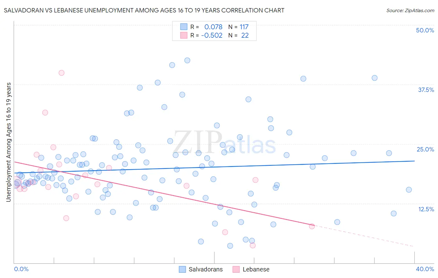 Salvadoran vs Lebanese Unemployment Among Ages 16 to 19 years