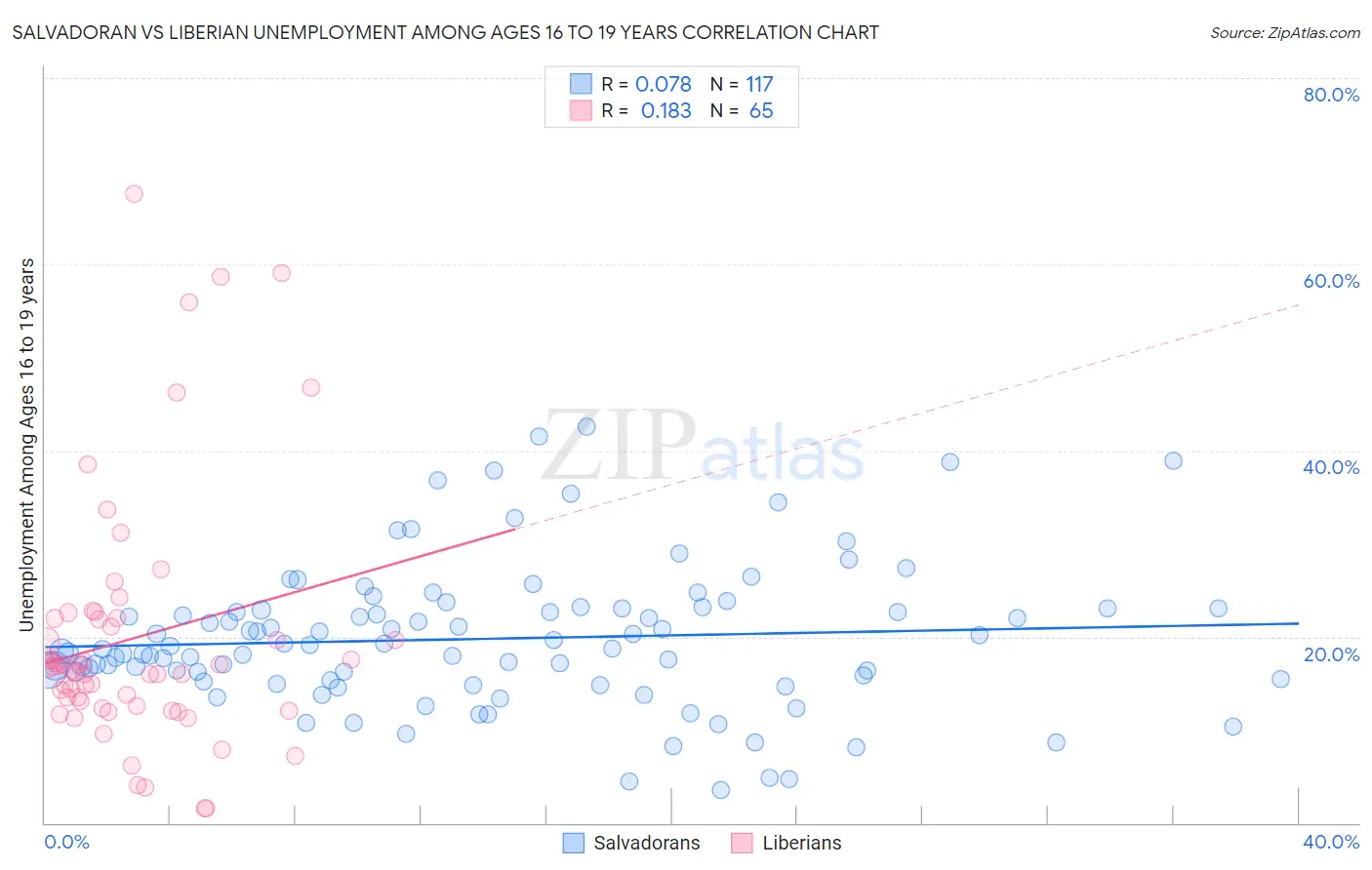 Salvadoran vs Liberian Unemployment Among Ages 16 to 19 years