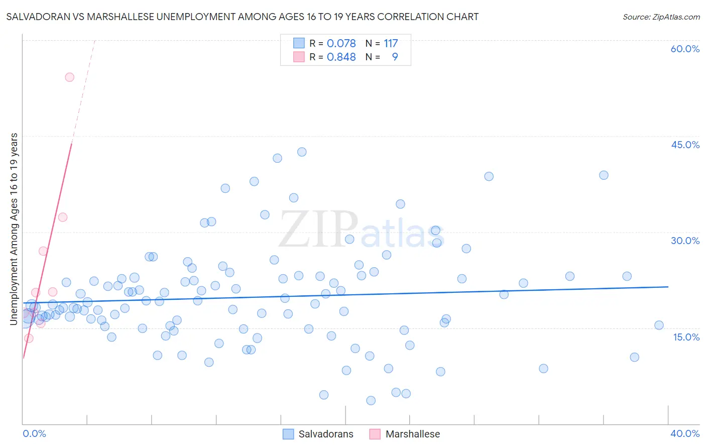 Salvadoran vs Marshallese Unemployment Among Ages 16 to 19 years